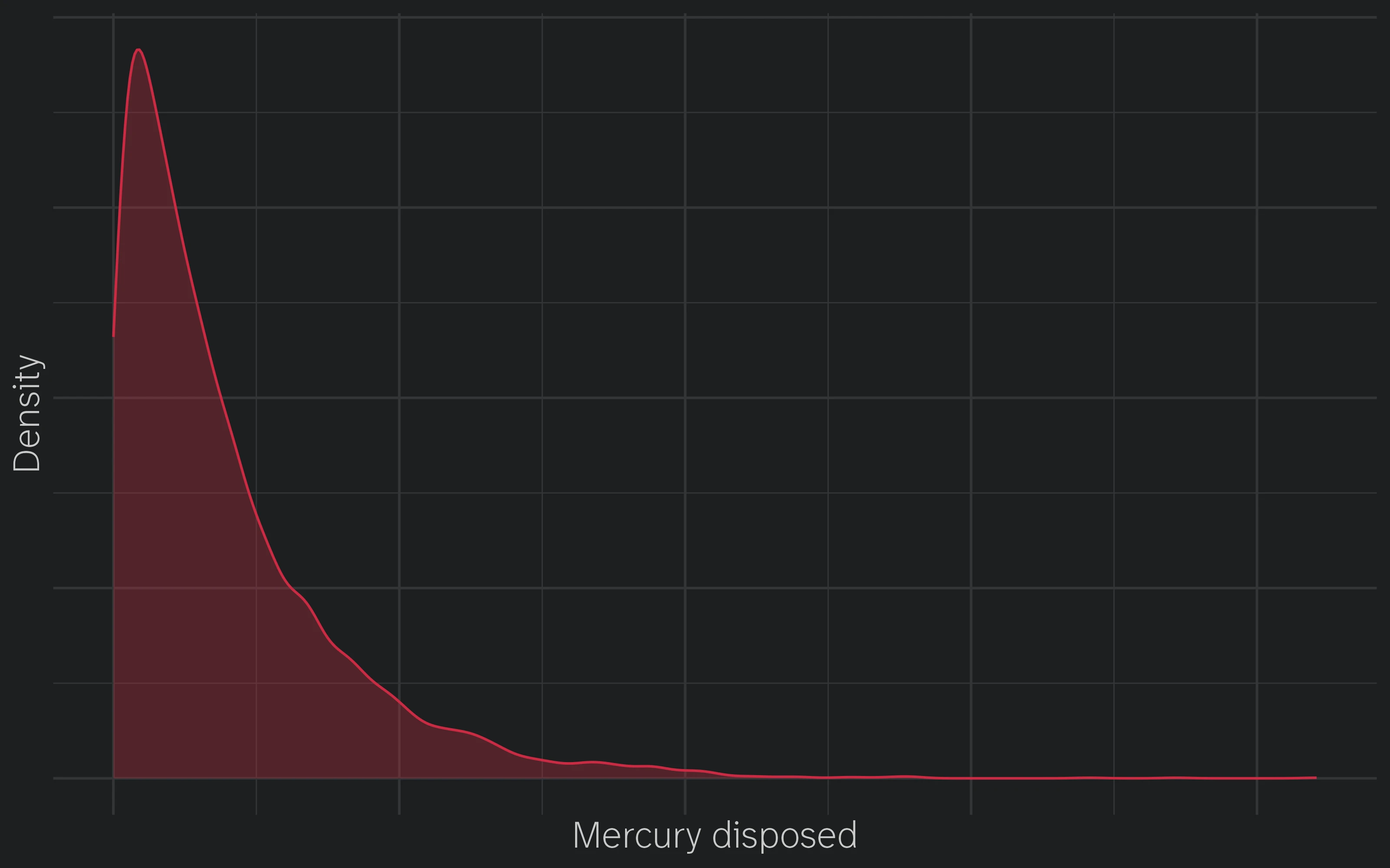 The right-tailed mercury disposal distribution
