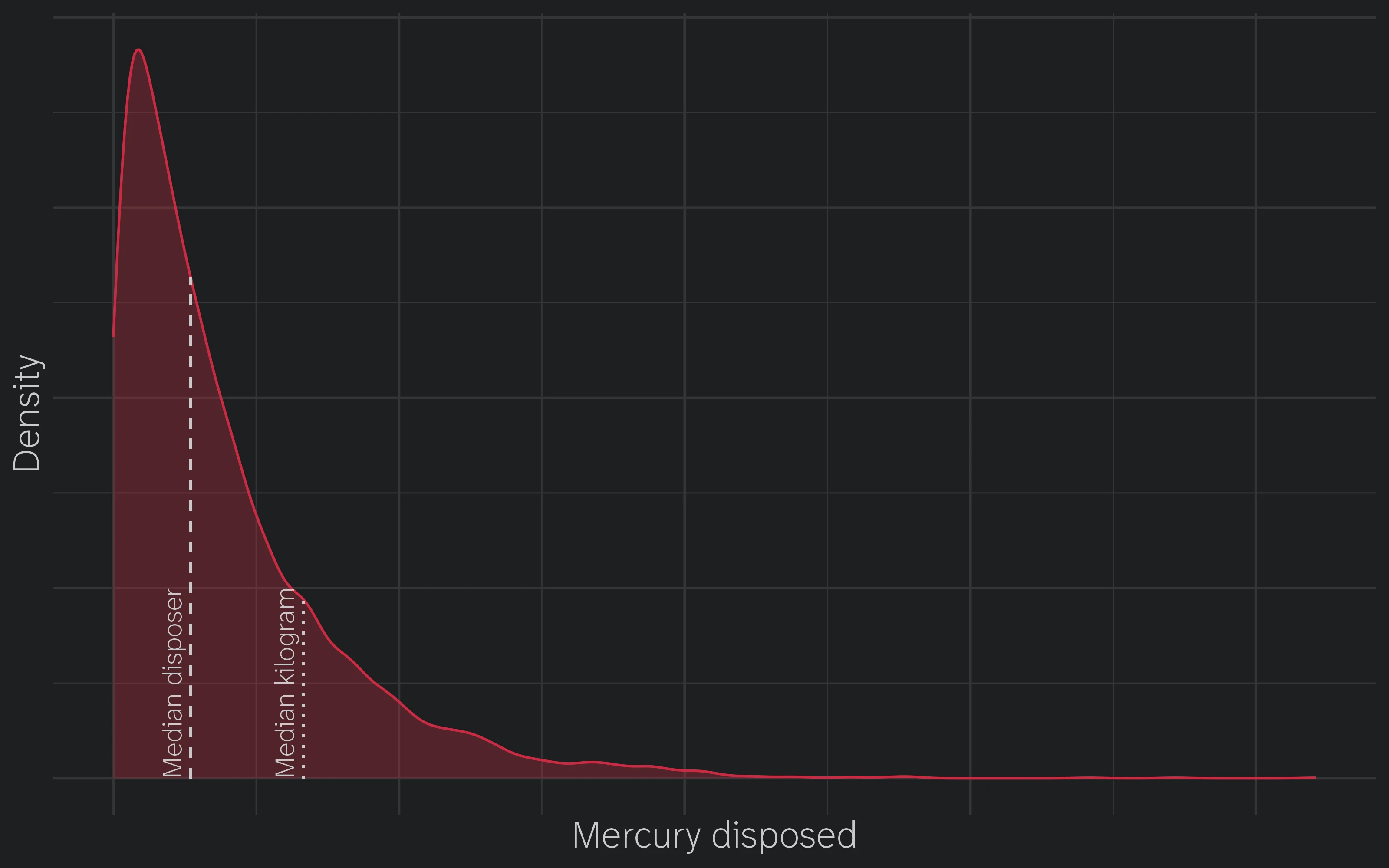 Mismatched medians; the placement scheme rewards high-volume players but underserves most actual households